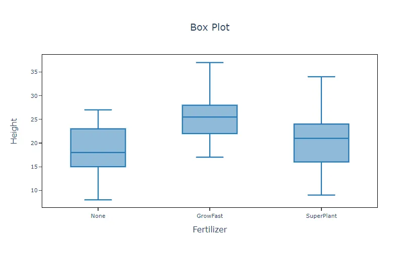 Box Plot — figure 3