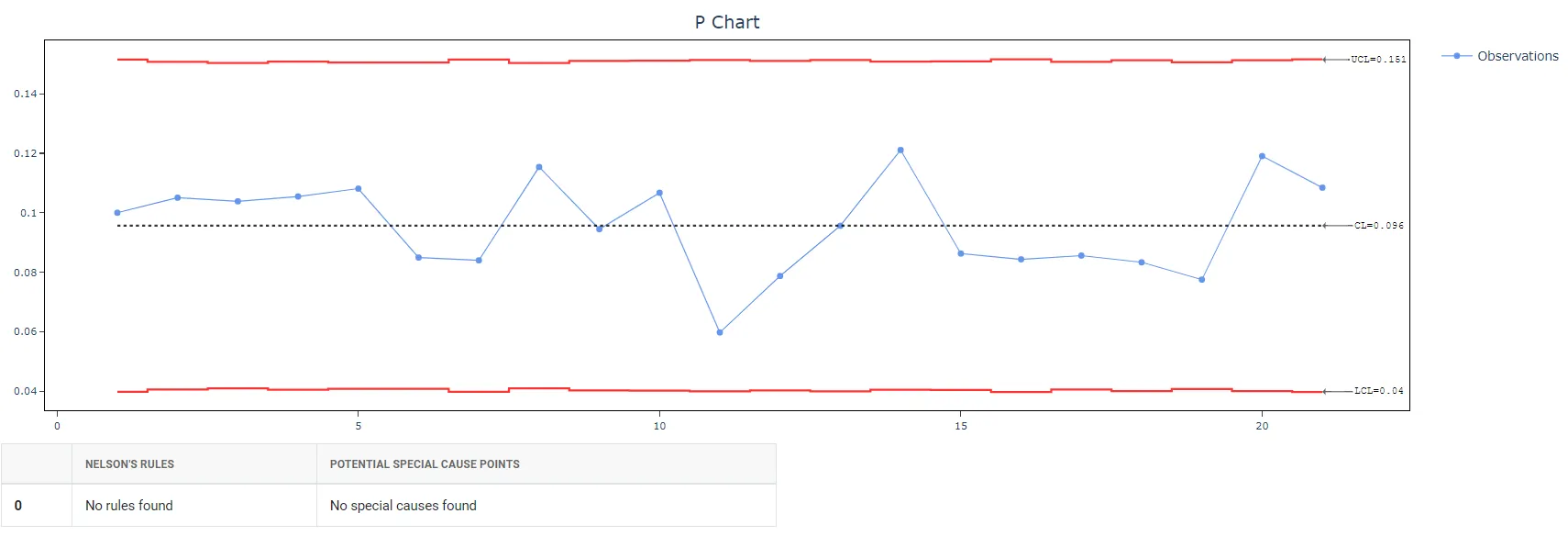 P Chart — figure 3