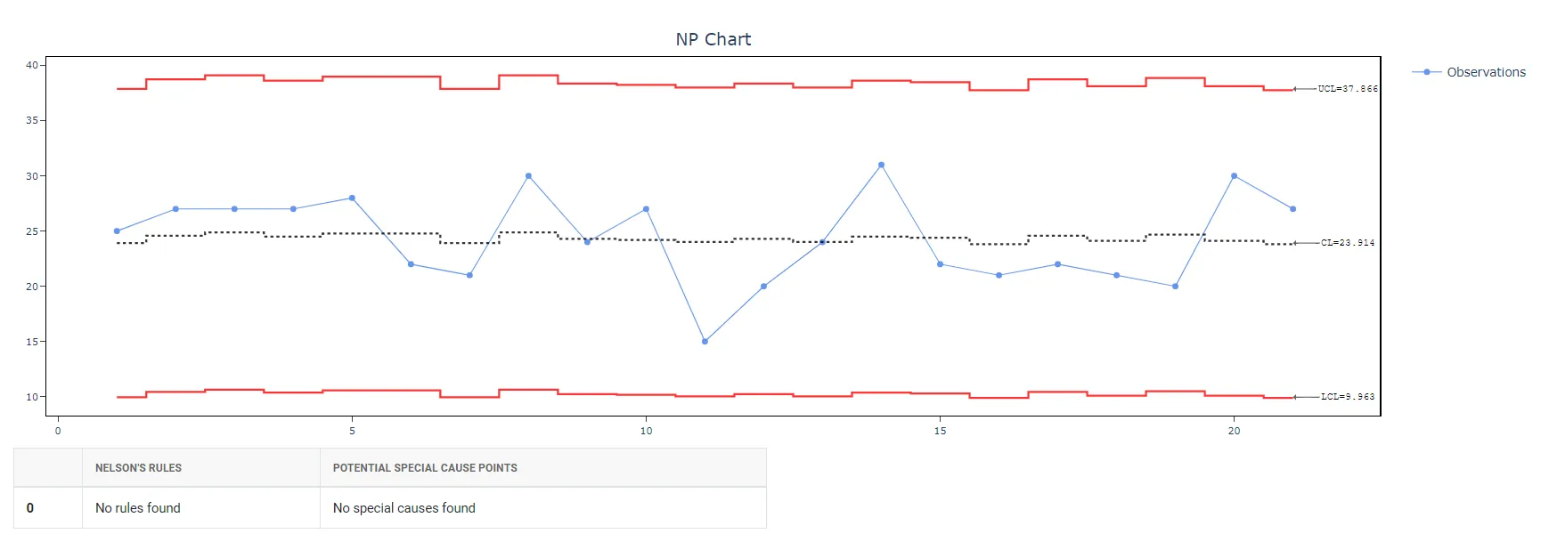 NP Chart — figure 3
