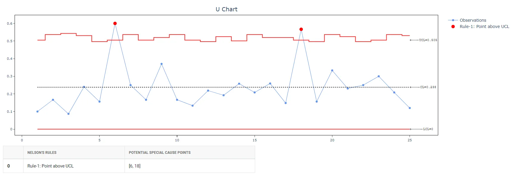 U Chart — figure 3