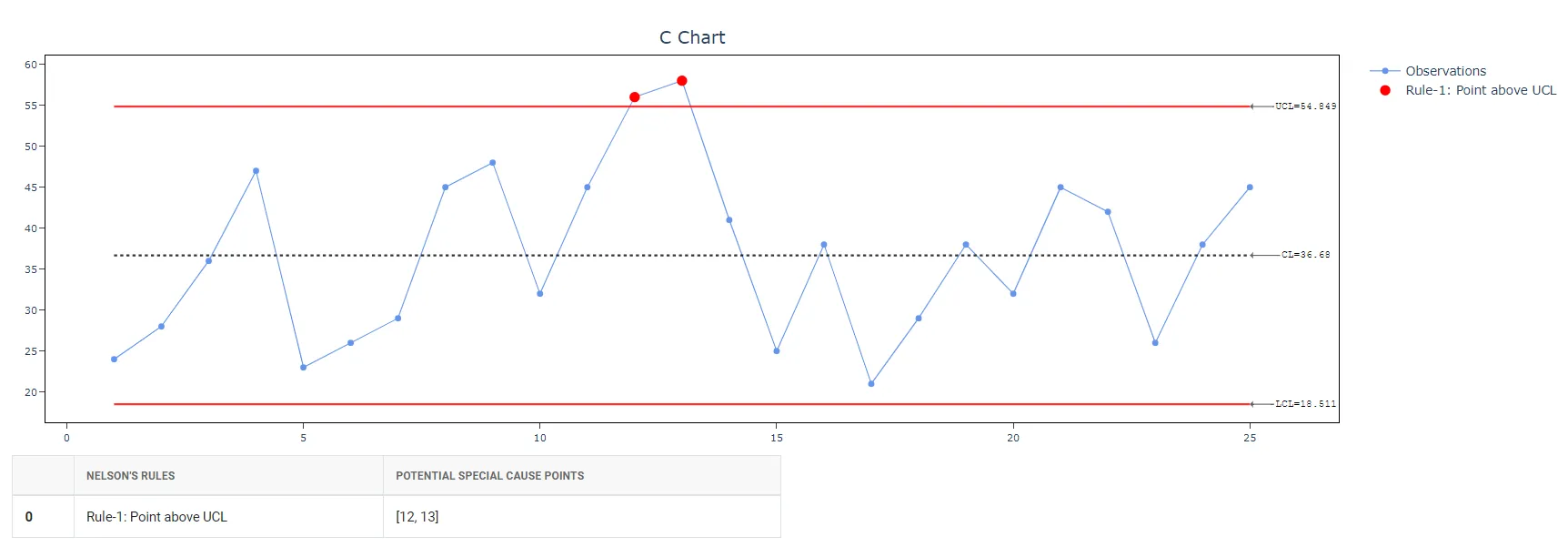 C Chart — figure 3