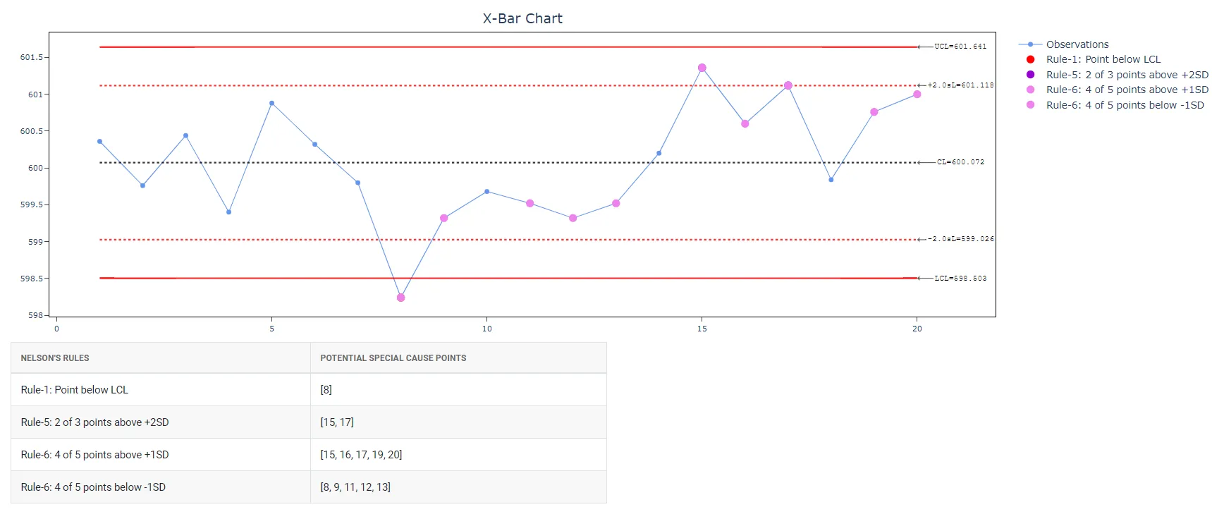Xbar-R Chart — figure 3