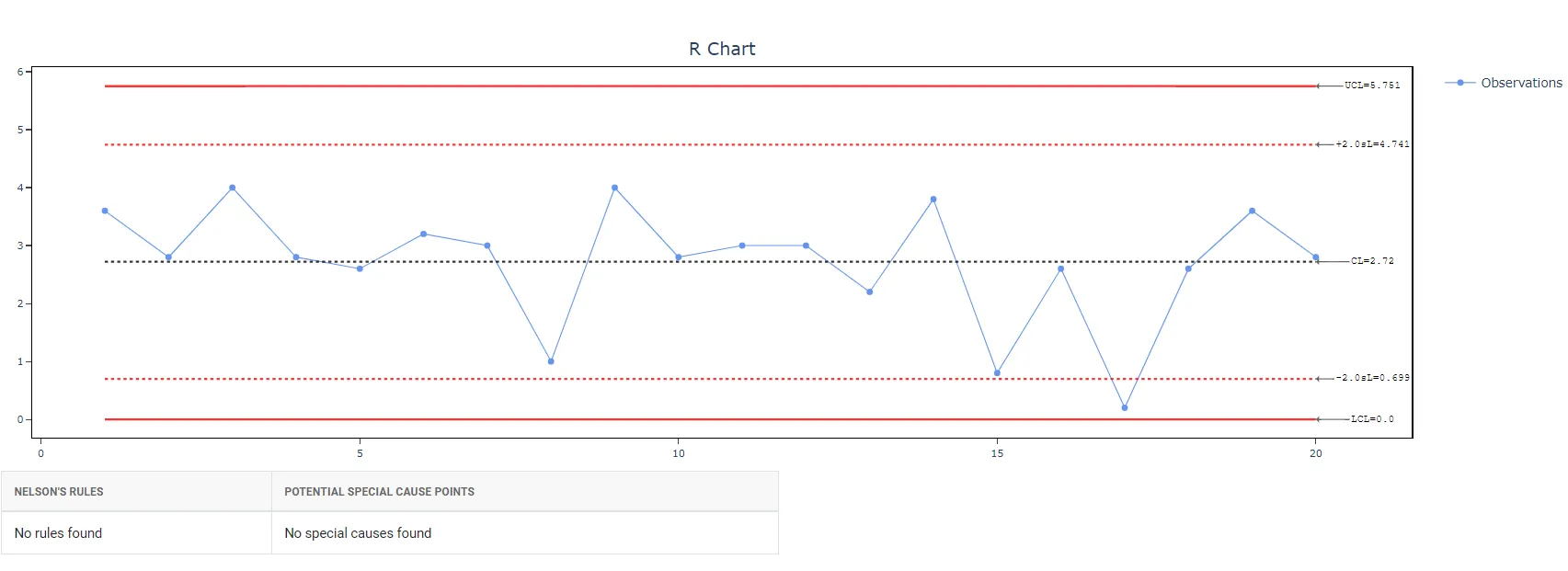 Xbar-R Chart — figure 4