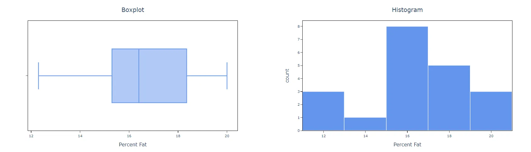 One sample z-test — figure 3