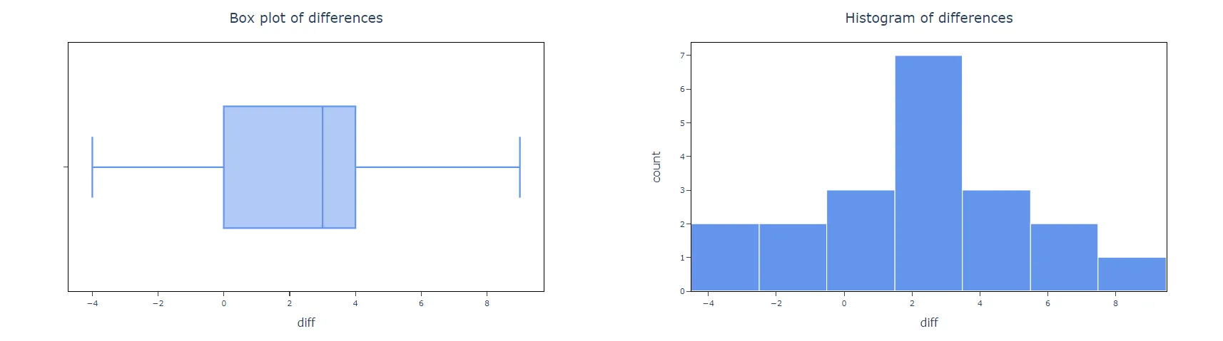 Paired t test — figure 3