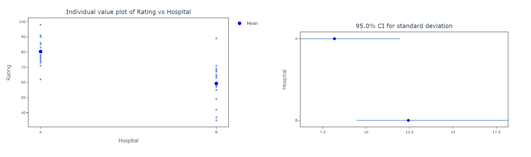 Two variance test — figure 4