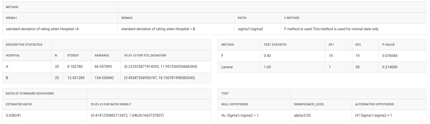 Two variance test — figure 3
