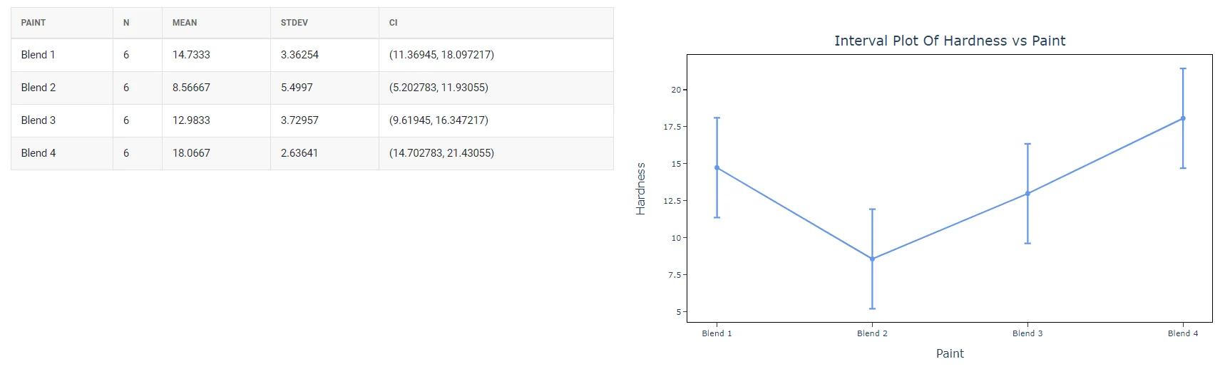 One way ANOVA — figure 4