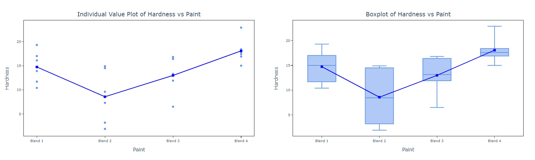 One way ANOVA — figure 5