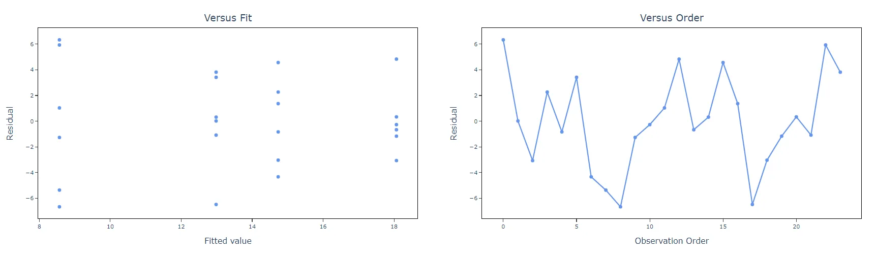 One way ANOVA — figure 6