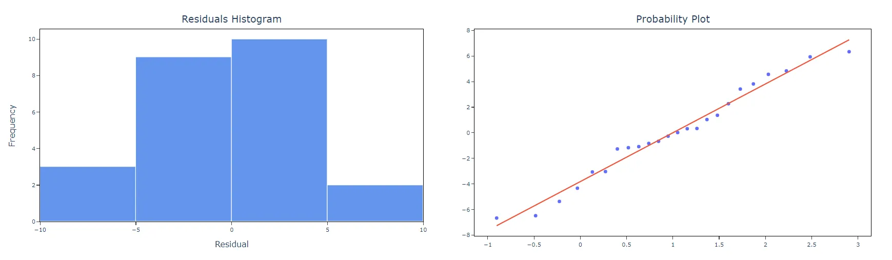 One way ANOVA — figure 7