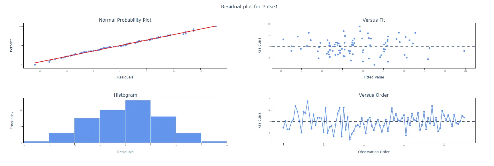 Fit regression model — figure 5