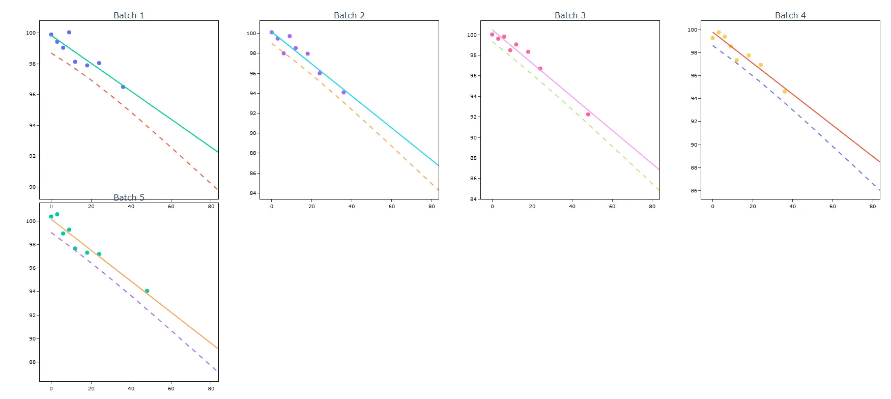 Stability Study — figure 5