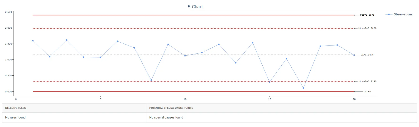 S Chart — figure 3