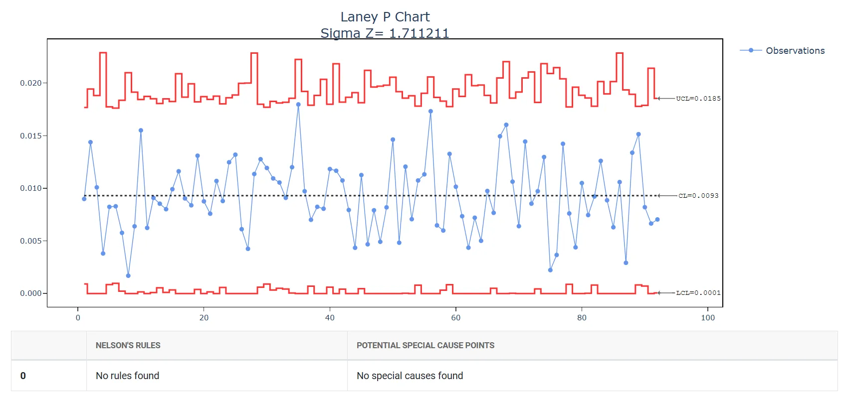 Laney P Chart — figure 3