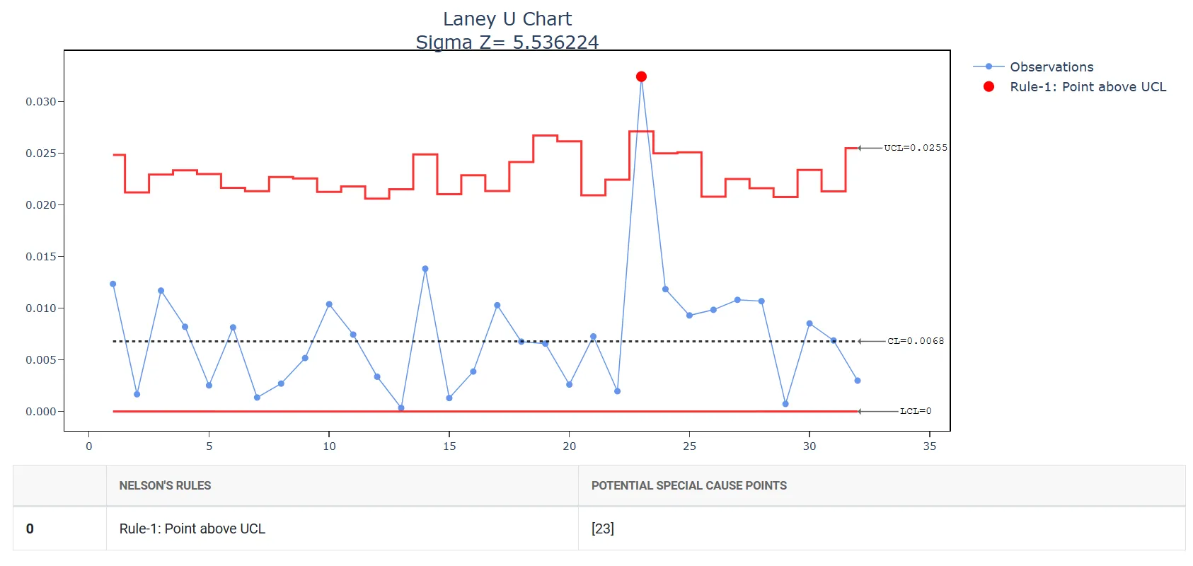 Laney U Chart — figure 3