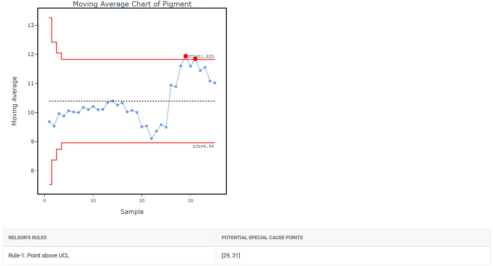 Moving Average Chart — figure 3