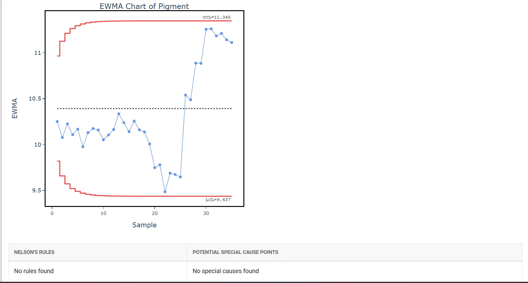 EWMA Chart — figure 3