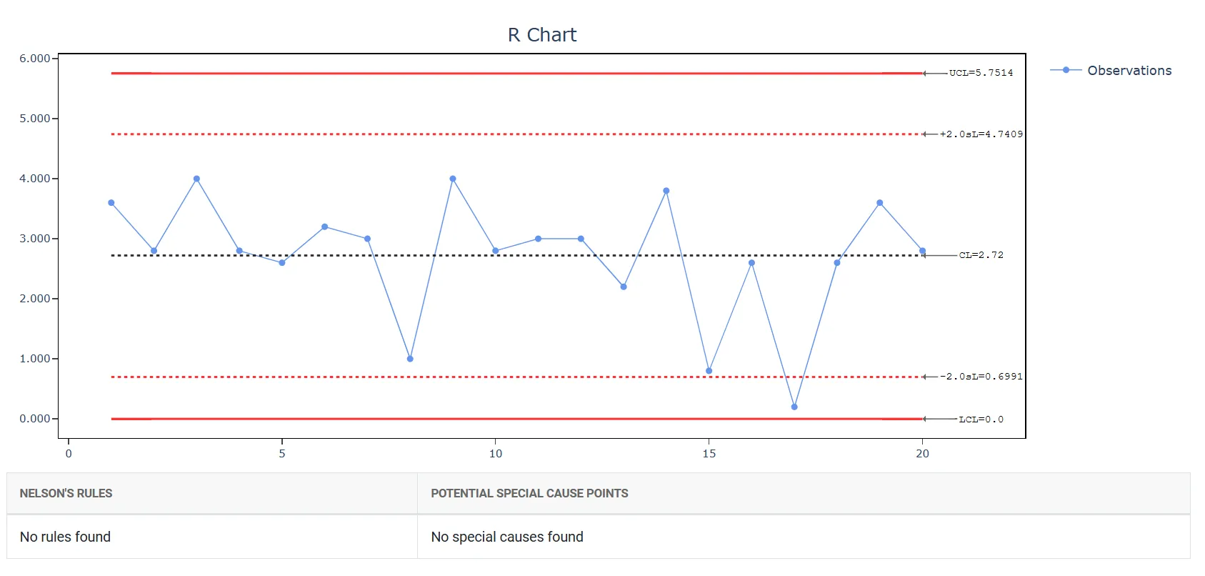R- Chart — figure 3