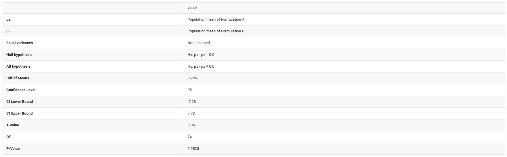 Two Sample t Test — figure 4