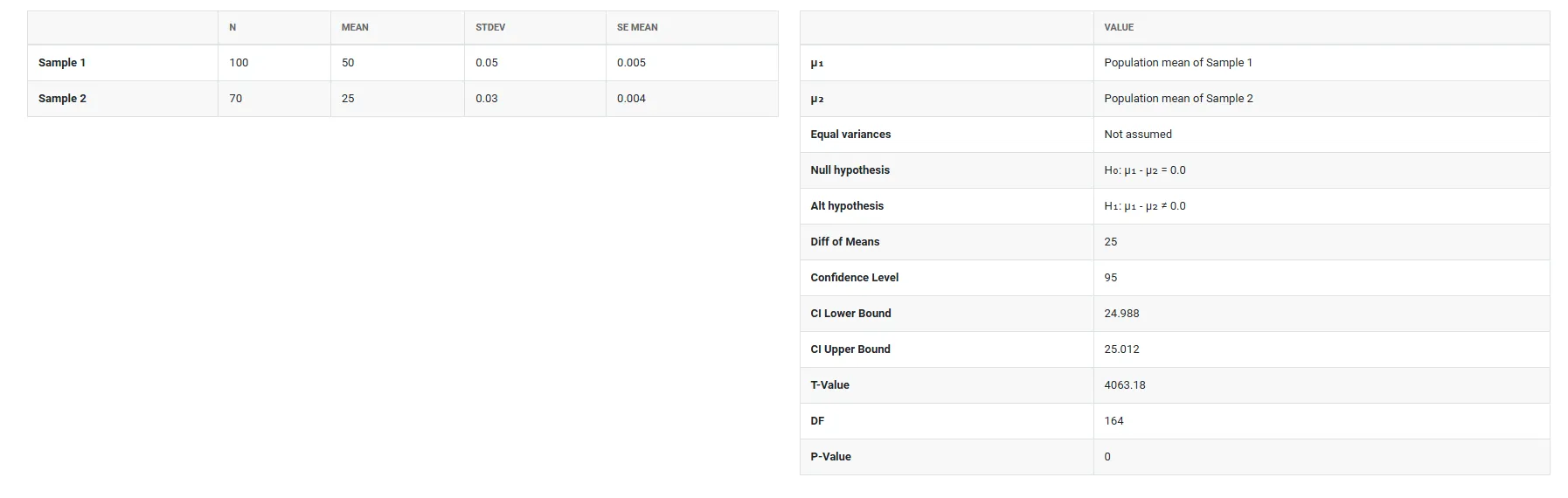 Two Sample t Test(Summarized) — figure 2