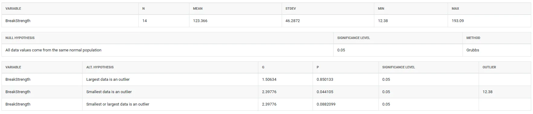 Outlier test — figure 3