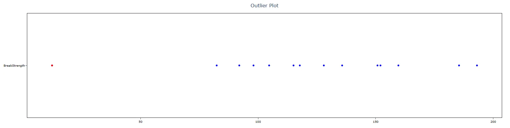 Outlier test — figure 4