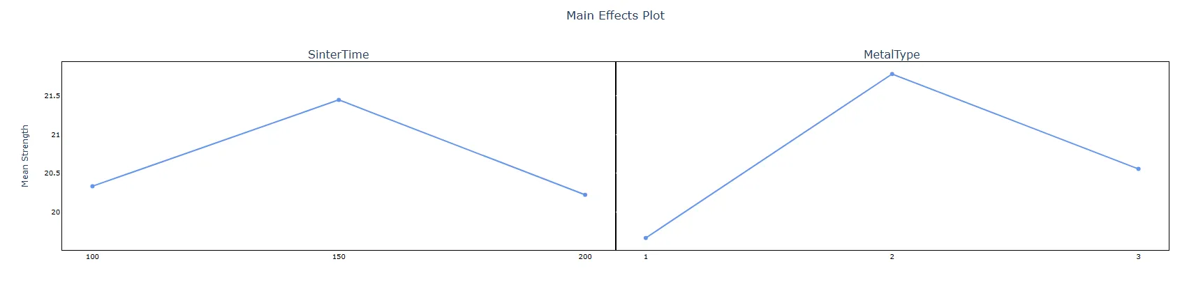 Main Effects Plot — figure 3
