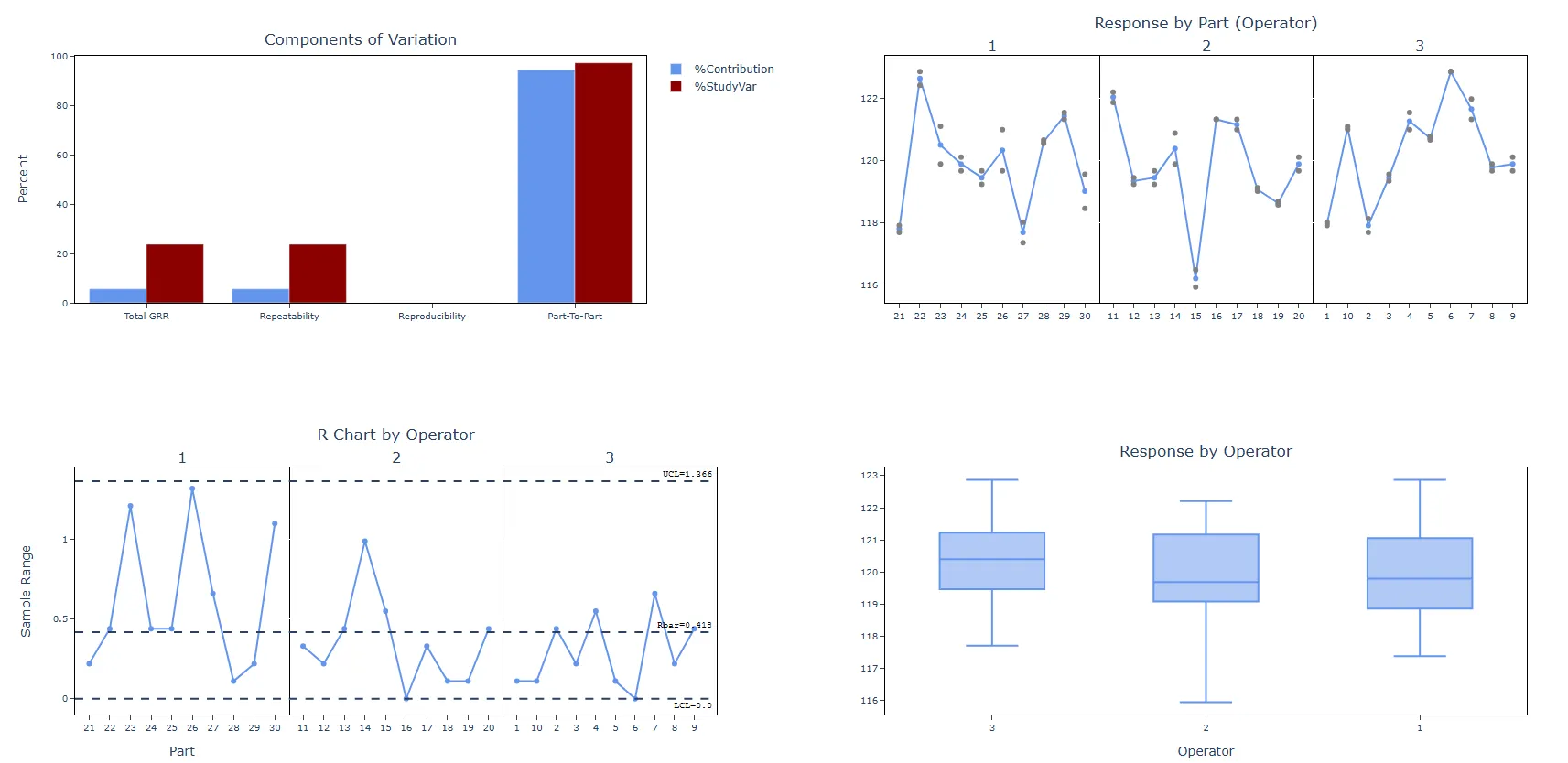 Nested GRR (Gage repeatability and reproducibility) — figure 4