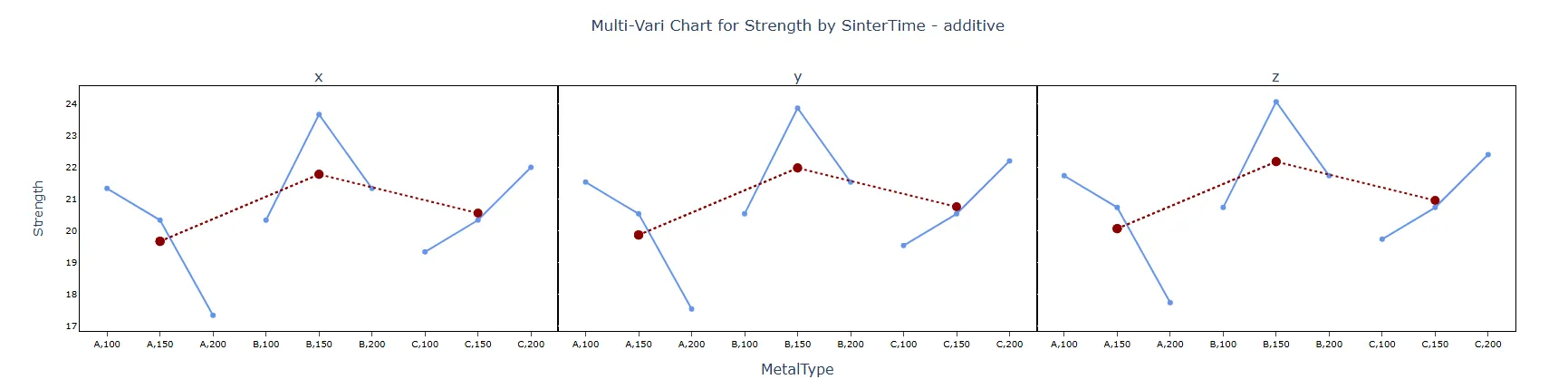 Multi-vari Chart — figure 3