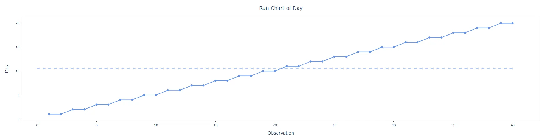 Run Chart — figure 3