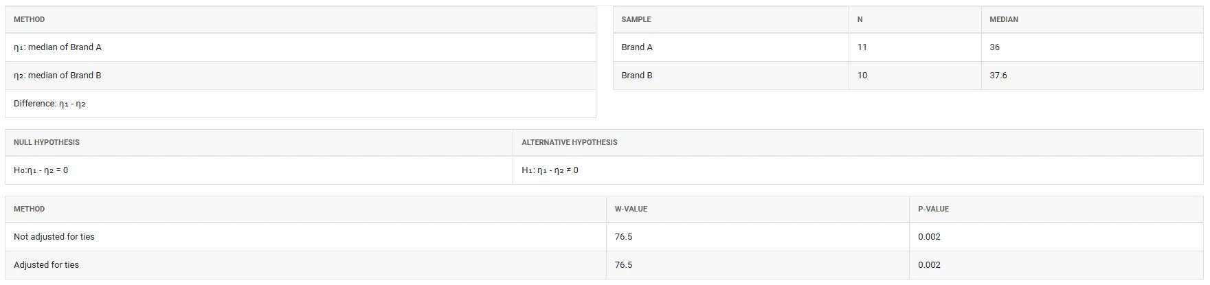 Mann Whitney — figure 3