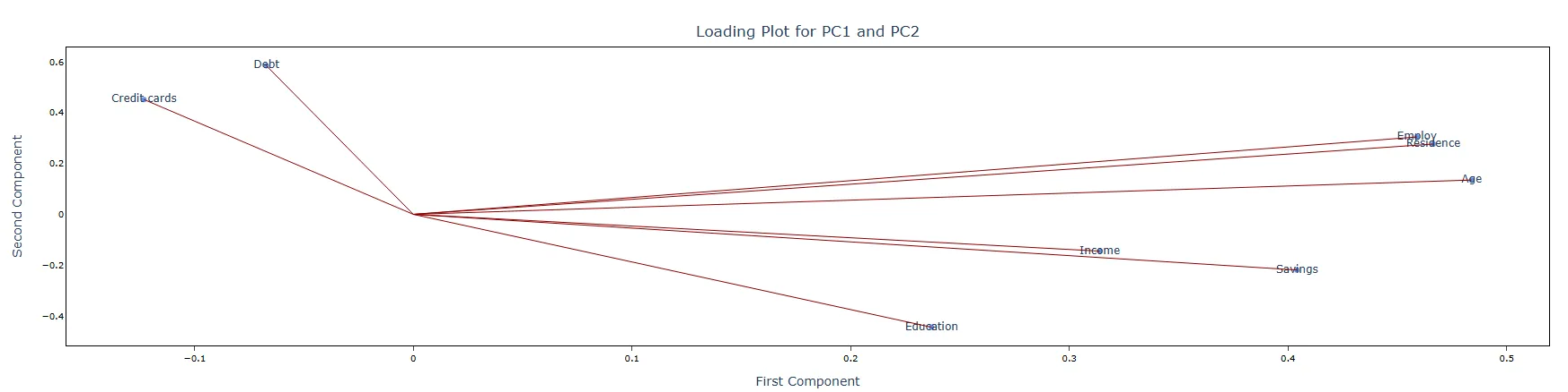 Principal Components — figure 5