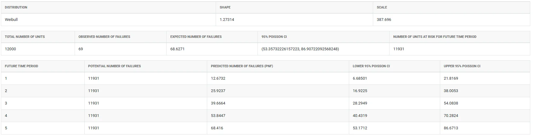 Warranty Prediction — figure 3