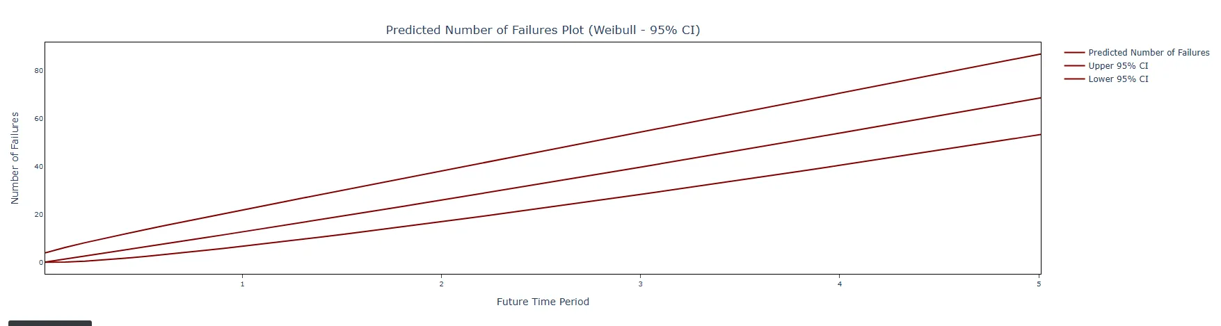 Warranty Prediction — figure 4