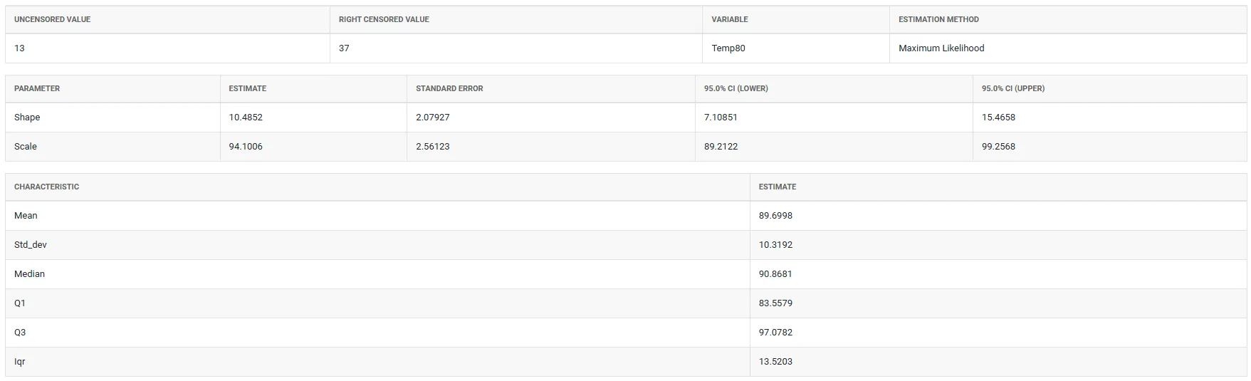 Parametric Distribution Analysis- (Right Censoring) — figure 3