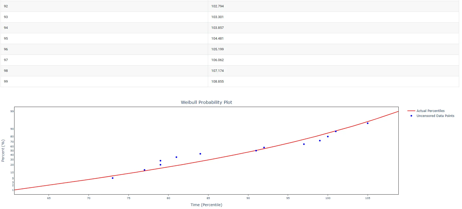 Parametric Distribution Analysis- (Right Censoring) — figure 5