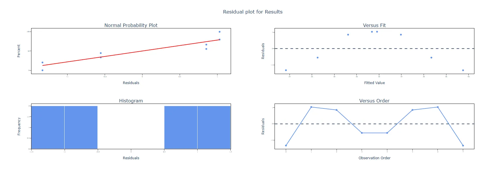 Create & Analyse Factorial DOE — figure 4