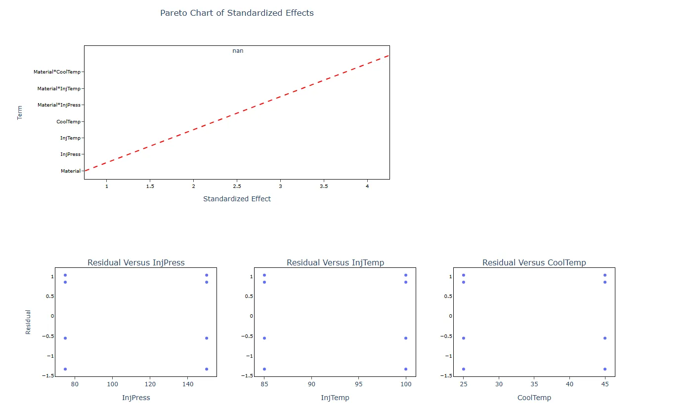 Create & Analyse Factorial DOE — figure 5