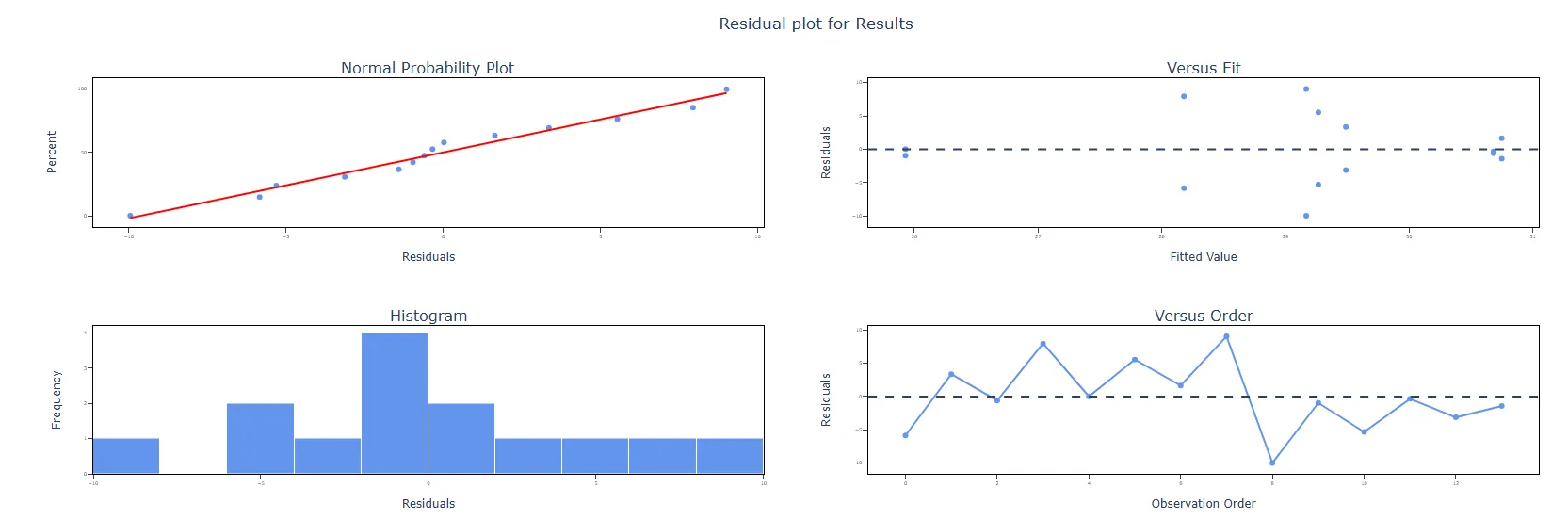 Create & Analyse Mixture DoE — figure 4