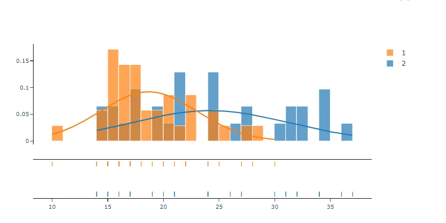 Histogram Distplot — figure 3