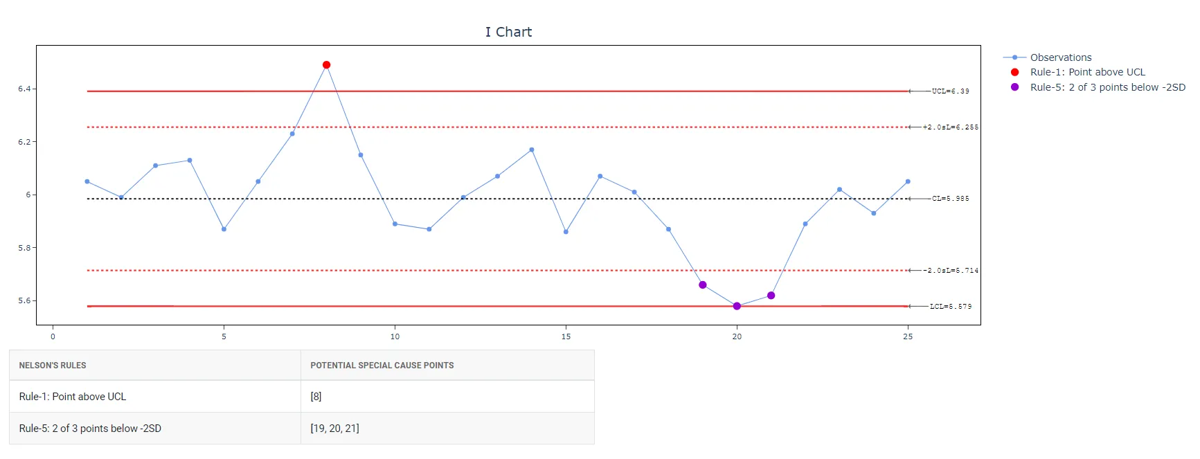 I-MR Chart — figure 3