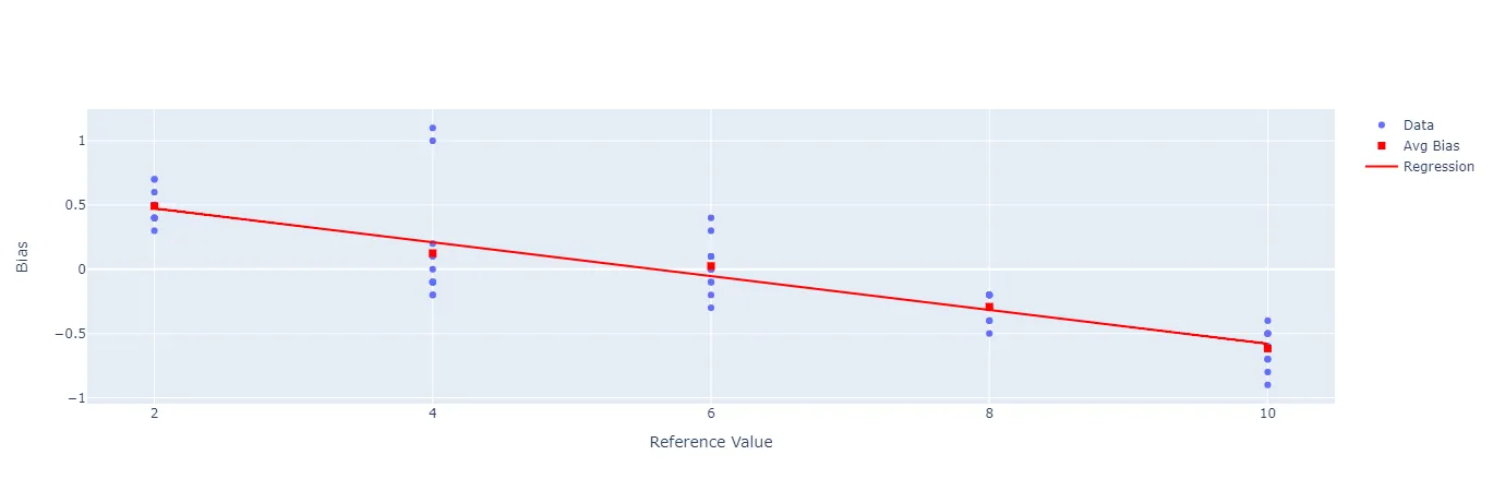Linearity & Bias Study — figure 1