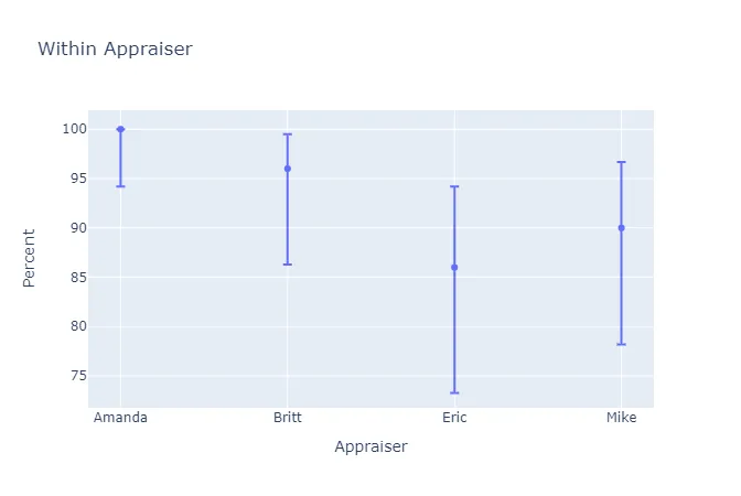 Attribute agreement analysis — figure 1