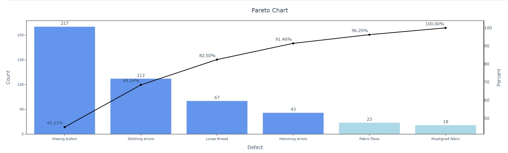 Pareto Chart — figure 3