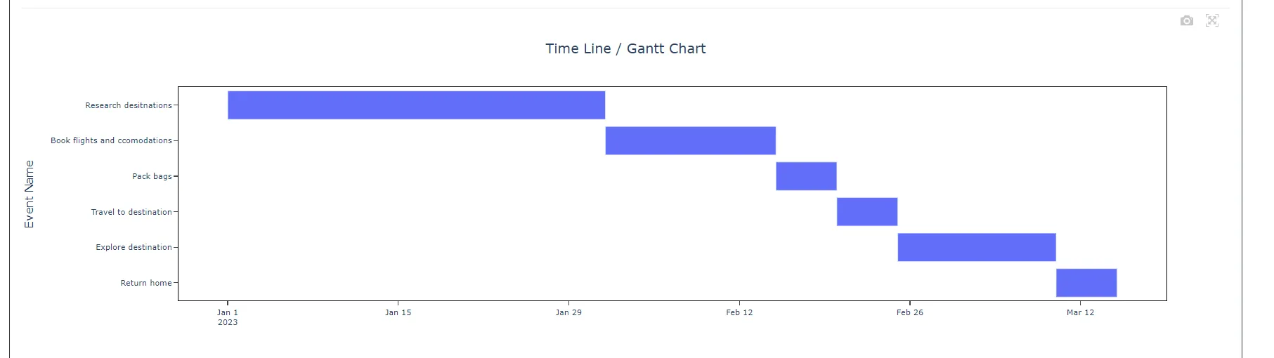 Timeline Chart — figure 3